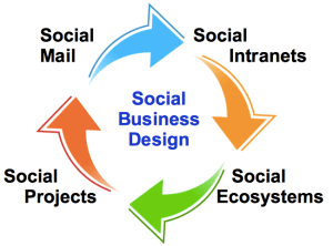 Social Business Design