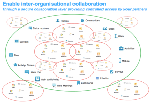 Inter-organisational collaboration