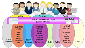 Social Collaboration Platform