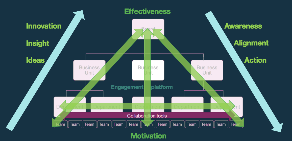 Engagment Platform Benefits